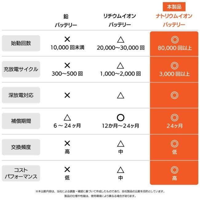 OUTDO アウトドゥ ナトリウムイオンバッテリー NaCRX14L Pro BUELL ビューエル HARLEY-DAVIDSON ハーレーダビッドソン バッテリー関連 | ブランド登録なし | 10
