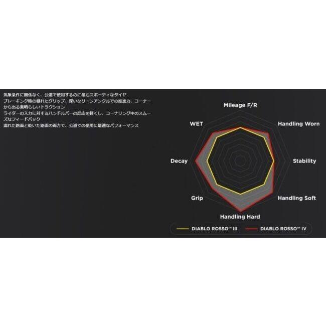 PIRELLI（ピレリ） DIABLO ROSSO IV 【140/70 R 17 M/C 66H TL