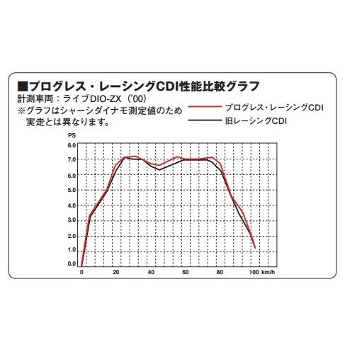 DAYTONA（デイトナ） プログレス・レーシングCDI ライブディオZX HONDA