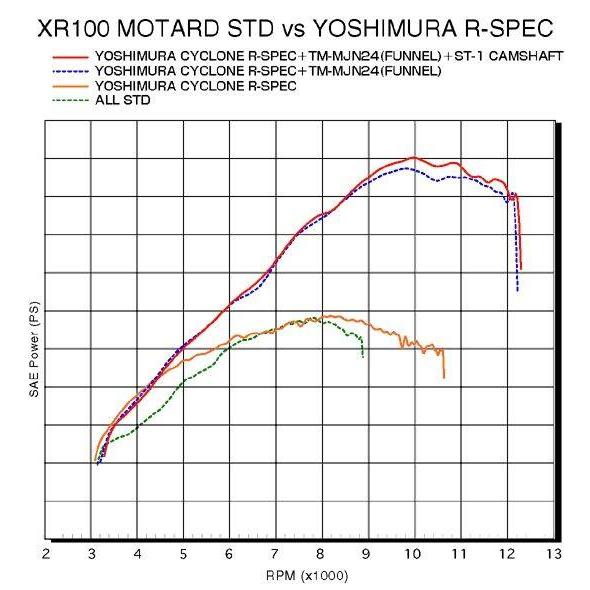 YOSHIMURA ヨシムラ カムシャフト 【ST-1】 エイプ100 タイプD エイプ50 NSF100 XR100モタード XR50モタード HONDA ホンダ エンジンパーツ エンジン | ヨシムラ | 02