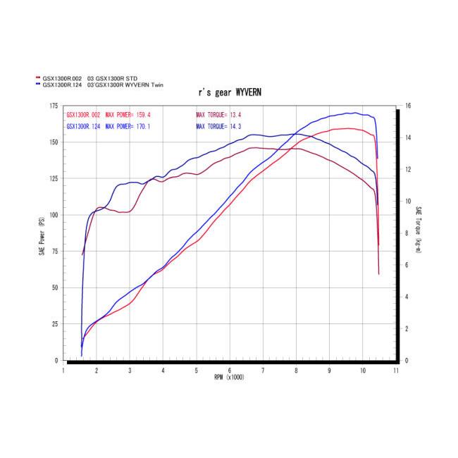 r’s gear アールズギア ワイバン ツインタイプマフラー タイプ：真円／ドラッグブルー GSX1300R ハヤブサ(隼) SUZUKI スズキ フルエキゾーストマフラー | ブランド登録なし | 05