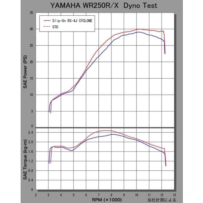 YOSHIMURA ヨシムラ スリップオン RS-4Jサイクロン カーボンエンド EXPORT SPEC SS （ステンレスカバー）/重量（STD5.1kg）：3.3kg WR250R WR250X｜webike｜15