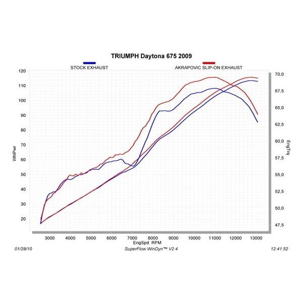 AKRAPOVIC アクラポビッチ e1仕様 スリップオンマフラー チタン(カーボンエンド) DAYTONA 675 R DAYTONA675 TRIUMPH トライアンフ マフラー_3