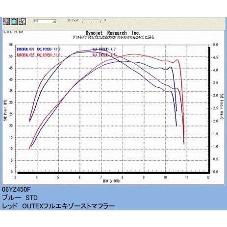 OUTEX アウテックス OUTEX.R-(T_T) フルエキゾーストマフラー YZ450F YAMAHA ヤマハ マフラーの画像