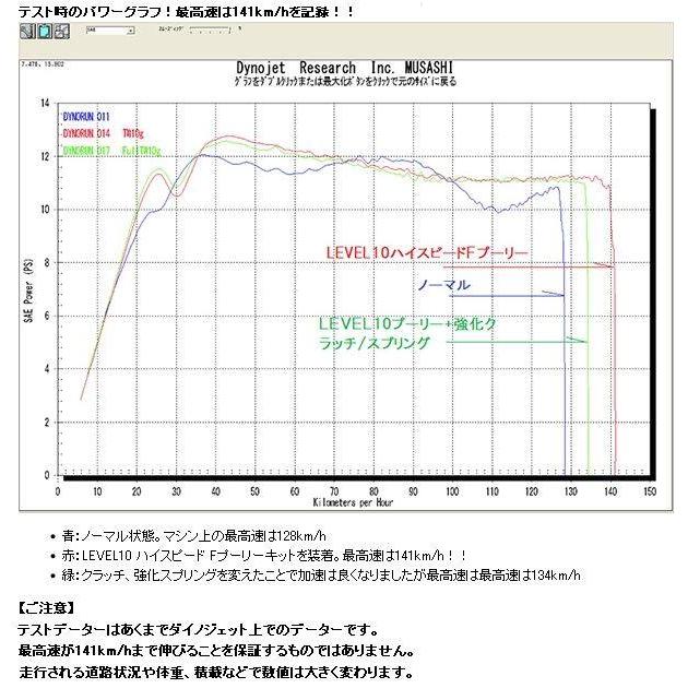 M-SOUL(ムサシ) エムソウル LEVEL10 ハイスピード Fプーリーキット マジェスティS SMAX YAMAHA ヤマハ その他プーリーオプション・補修部品 スクーター駆動系 | MーSOUL | 01
