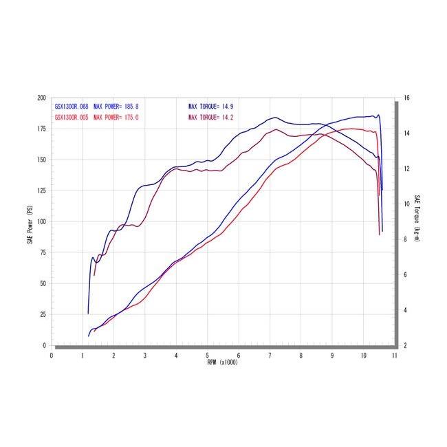 r’s gear アールズギア ワイバン シングルタイプマフラー タイプ：クロスオーバル／ドラッグブルー GSX1300R HAYABUSA SUZUKI スズキ マフラーの画像