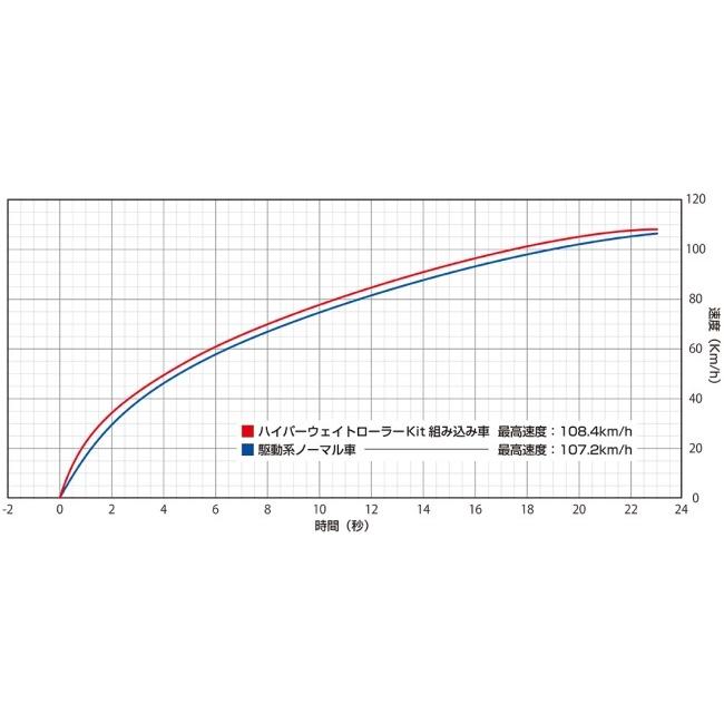 WirusWin ウイルズウィン ハイパーウェイトローラーキット トリシティ Tricity155 YAMAHA ヤマハ ウエイトローラー スクーター駆動系 駆動系 | WirusWin | 02