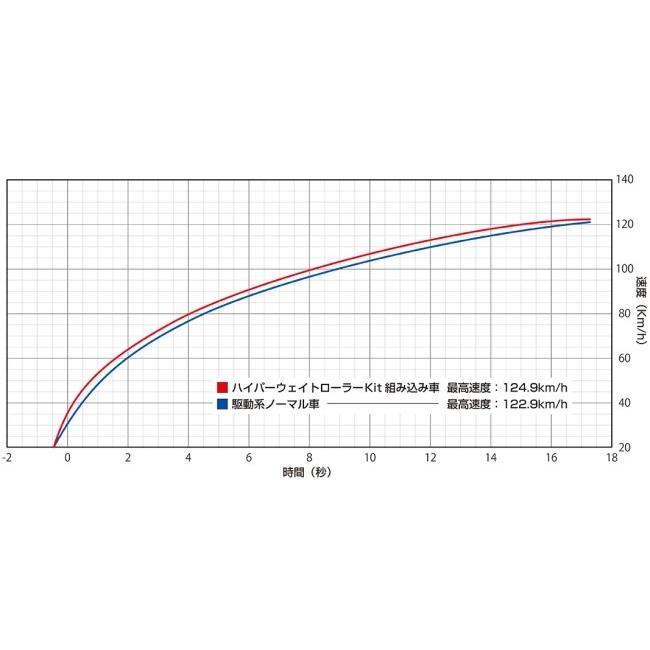 WirusWin ウイルズウィン ハイパーウェイトローラーキット バーグマン200 SUZUKI スズキ ウエイトローラー スクーター駆動系 駆動系 | WirusWin | 02
