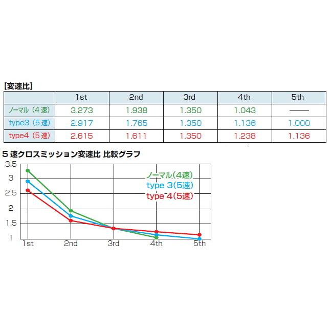 KITACO キタコ 5速クロスミッションASSY タイプ3【適合車種の KITACO キタコ 5速クロスミッションASSY タイプ3【適合車種の