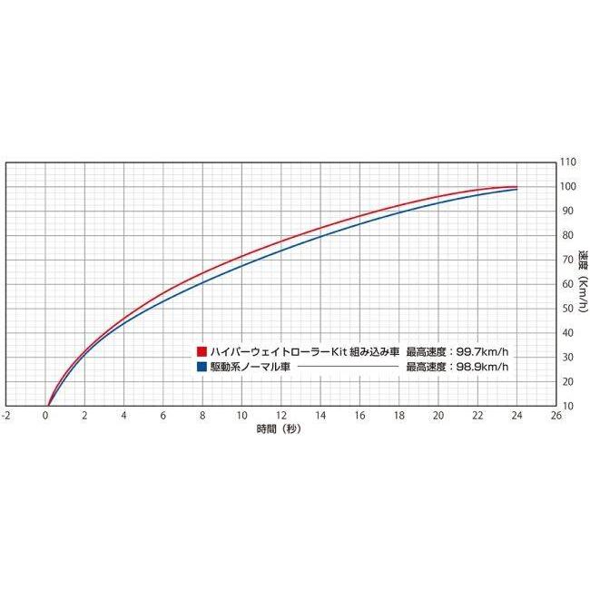 WirusWin ウイルズウィン ハイパーウェイトローラーキット ディオ110 HONDA ホンダ ウエイトローラー スクーター駆動系 駆動系 | WirusWin | 02