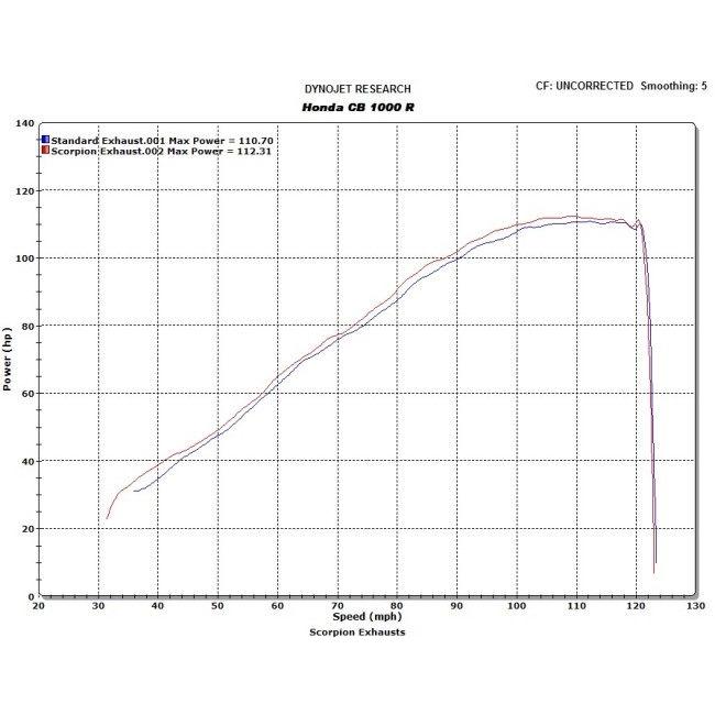 SCORPION スコーピオン パワーコーン スリップオンマフラー CB1000 R HONDA ホンダ マフラーの画像