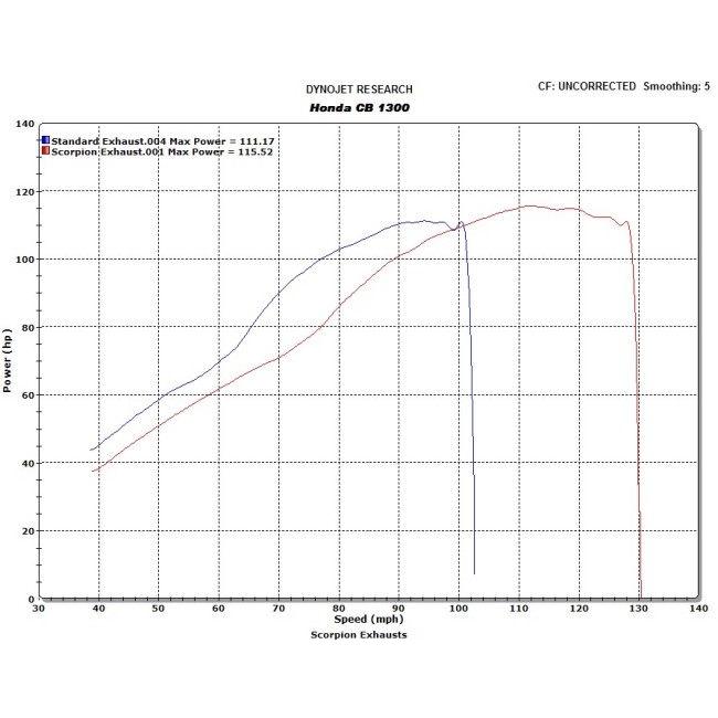 SCORPION スコーピオン ファクトリーオーバル スリップオンマフラー CB1300SF CB1300SB HONDA ホンダ マフラーの画像