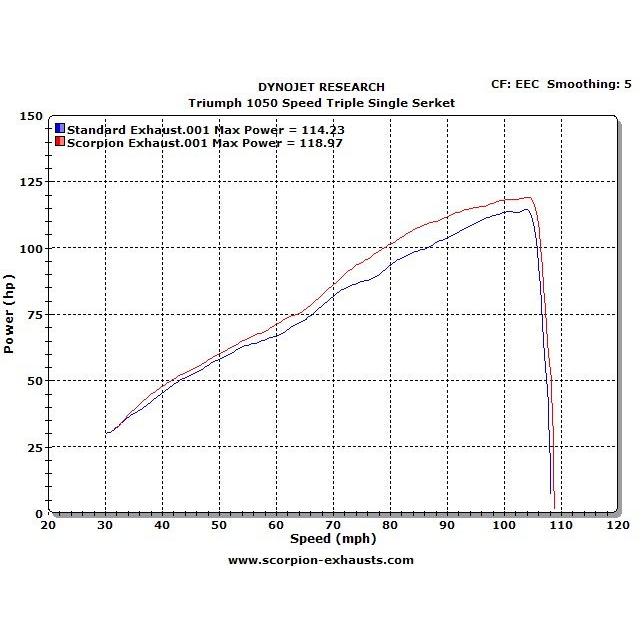 SCORPION スコーピオン セルケトテーパー スリップオンマフラー Speed Triple 1050 TRIUMPH トライアンフ マフラー_5
