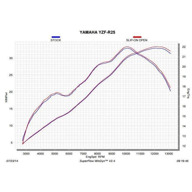 AKRAPOVIC アクラポビッチ SLIP ON LINE ステンレス(GPタイプサイレンサー) MT-03 MT-25 YZF-R25 YZF-R3 YAMAHA ヤマハ スリップオンマフラー マフラー | AKRAPOVIC | 18
