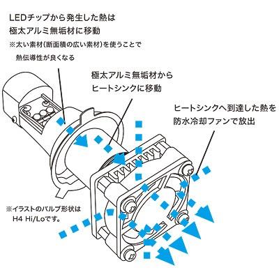 PROTEC プロテック LB7WL-KN LEDヘッドライトバルブキット Ninja650  ZX-10R KAWASAKI カワサキ LEDヘッドライトバルブ 灯火類 電装系 | PROTEC（車、バイク） | 04