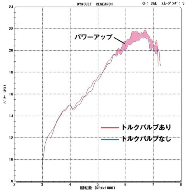 DAYTONA（デイトナ） KEDOエキパイ用トルクバルブ SR400 SR500 19