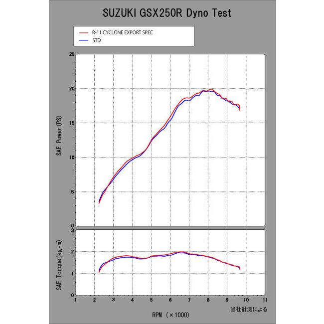 YOSHIMURA ヨシムラ スリップオン R-11 サイクロン 1エンド EXPORT SPEC 政府認証 タイプ：SS(ステンレスカバー)／重量(STD4.3kg)：2.4kg GSX250R｜webike｜06