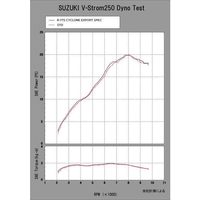YOSHIMURA ヨシムラ スリップオン R-77S サイクロン EXPORT SPEC 政府認証 タイプ：STC(チタンカバー)／重量：2.3kg(STD4.3kg) V-Strom250 SUZUKI スズキ | ヨシムラ | 07