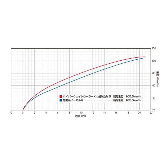 WirusWin ウイルズウィン ハイパーウェイトローラーキット アクシス Z YAMAHA ヤマハ ウエイトローラー スクーター駆動系 駆動系 | WirusWin | 02