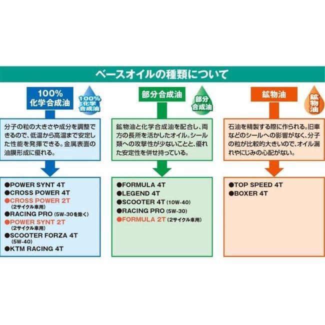 MOTOREX モトレックス FORMULA 4T 【10W-40】【4サイクルオイル】 容量：1L｜webike｜02