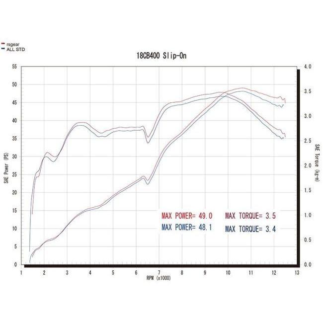 r’s gear アールズギア ソニック スリップオンマフラー サイレンサータイプ：チタンドラッグブルー CB400スーパーボルドール CB400スーパーフォア マフラー | r's gear | 04