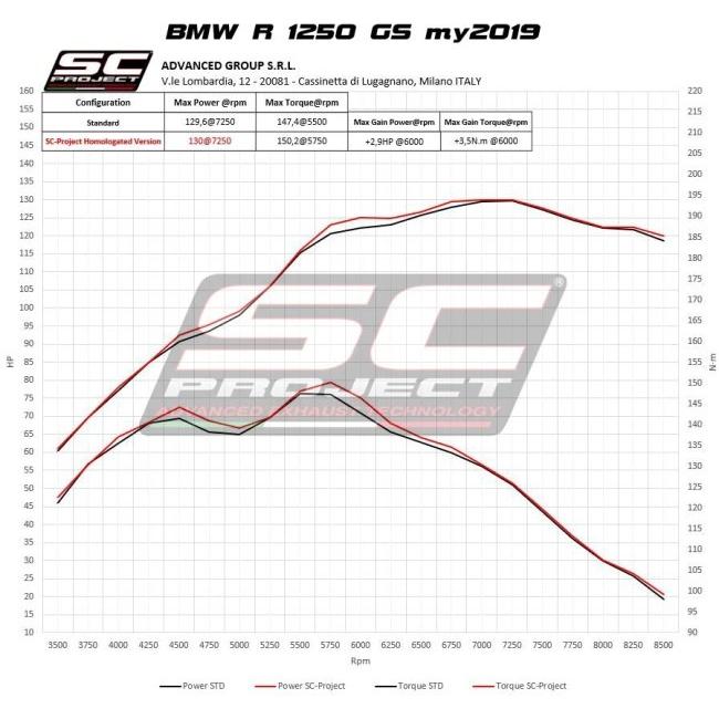 SC-PROJECT SCプロジェクト アドベンチャー スリップオンサイレンサー ブラックエディション【公道走行可】 R 1250 GS ADVENTURE BMW スリップオンマフラーの画像