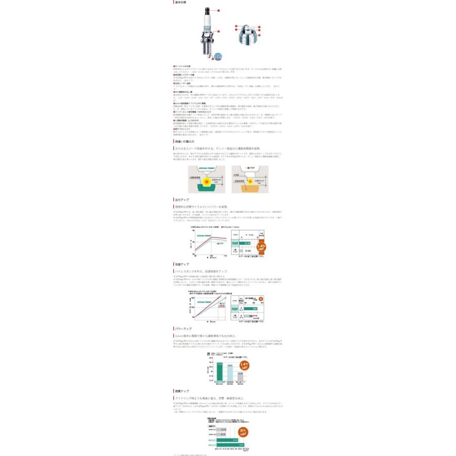 在庫あり Denso デンソー Denso イリジウムパワープラグ Iu22d ウェビック1号店 通販 Paypayモール