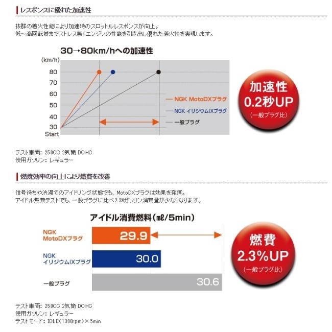 NGK エヌジーケー MotoDX プラグ CR7EDX-S 95649 点火系 エンジン | NGK | 06