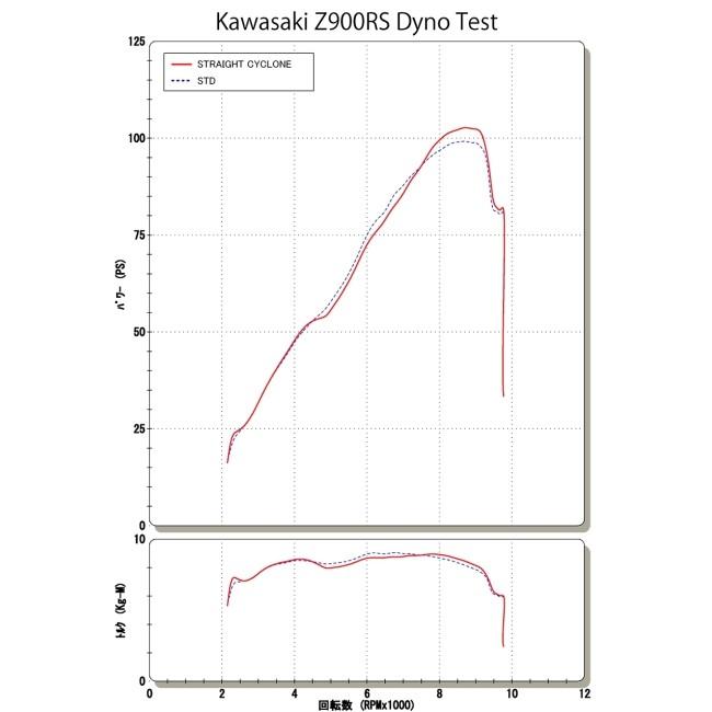 YOSHIMURA ヨシムラ 手曲ストレートサイクロン Duplex Shooter 政府認証 Z900RS Z900RS CAFE｜webike｜08