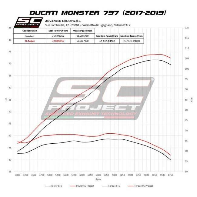 SC-PROJECT SCプロジェクト S1 スリップオンサイレンサー＆フルチタンリンクパイプ MONSTER 797 DUCATI ドゥカティ スリップオンマフラー マフラーの画像