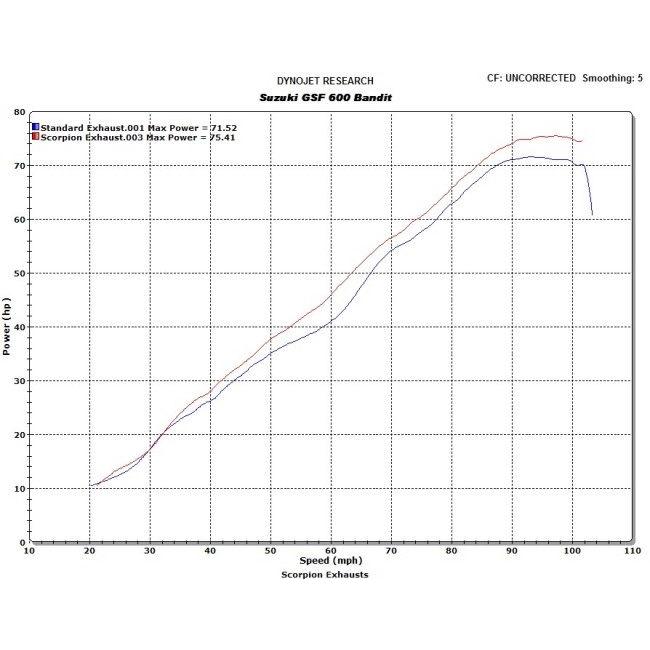 SCORPION スコーピオン カービンオーバル スリップオンマフラー GSF1200 Bandit GSF600 GSF650 SUZUKI スズキ マフラーの画像