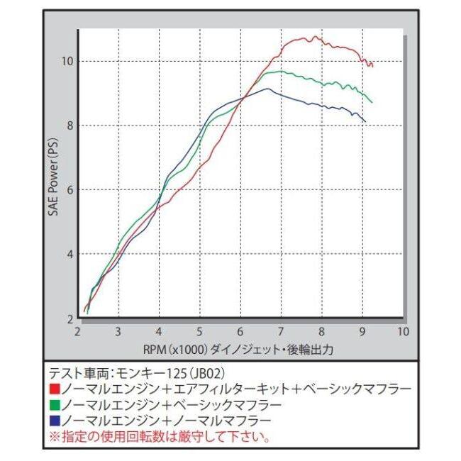 SP武川 SPタケガワ エアフィルターキット (ノーマルスロットルボディー用) モンキー125 HONDA ホンダ エアクリーナーキット 吸気関連 エンジン | スペシャルパーツ武川 | 02
