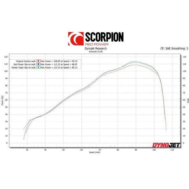 SCORPION スコーピオン レッドパワー スリップオンマフラー Ninja ZX