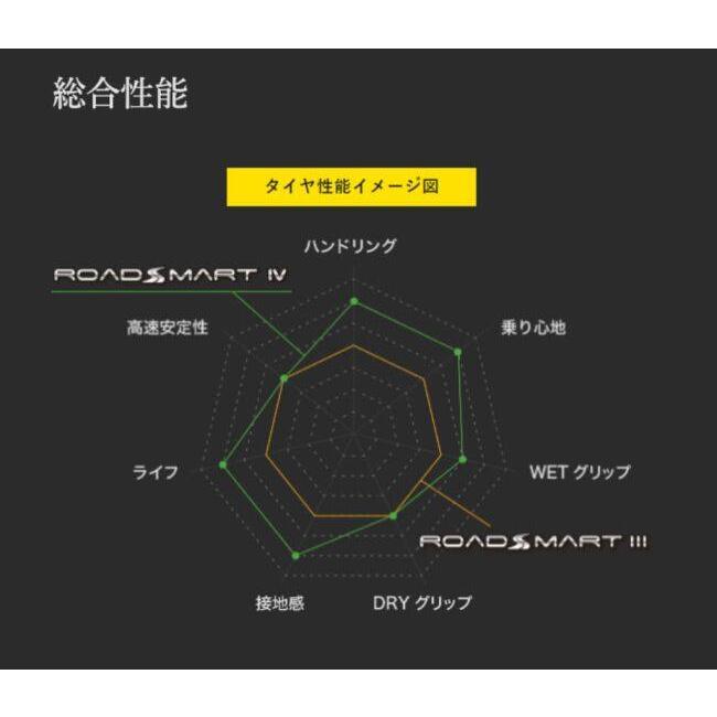 DUNLOP ダンロップ SPORTMAX ROADSMART IV 【120/60ZR17M/C (55W)】 スポーツマックス ロードスマート 4 タイヤ オンロードタイヤ・ツーリング/ストリート | DUNLOP | 05