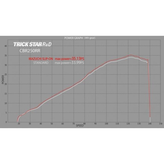 TRICKSTAR トリックスター レーシングスリップオンマフラー IKAZUCHI(イカヅチ) タイプ：IKAZUCHIブラックエディション(チタン) CBR250RR HONDA ホンダの画像