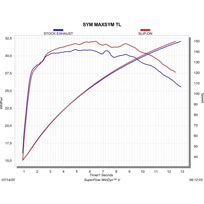 AKRAPOVIC アクラポビッチ レーシングライン(2-1) フルエキゾーストマフラー MAXSYM TL SYM マフラー