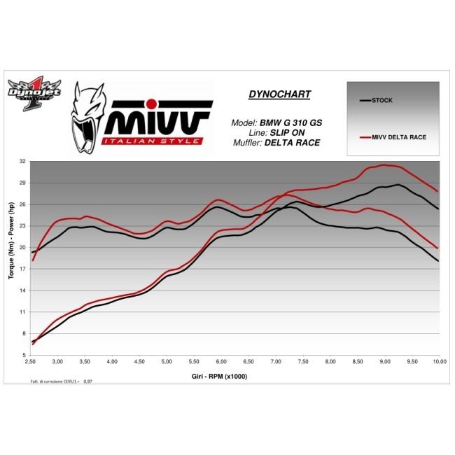 MIVV ミヴ DELTA RACE スリップオンマフラー G310GS BMW マフラーの画像