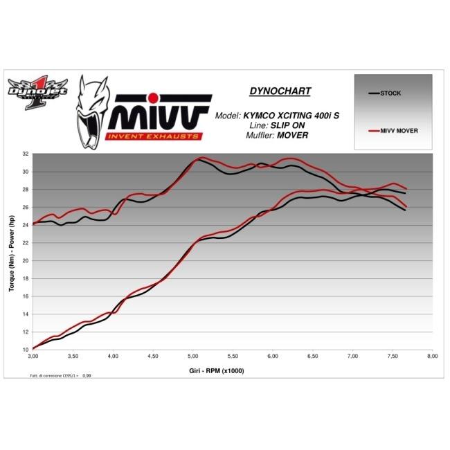 MIVV - ミヴ MOVER スリップオンマフラー XCITING 400i S KYMCO キムコ えり巻き