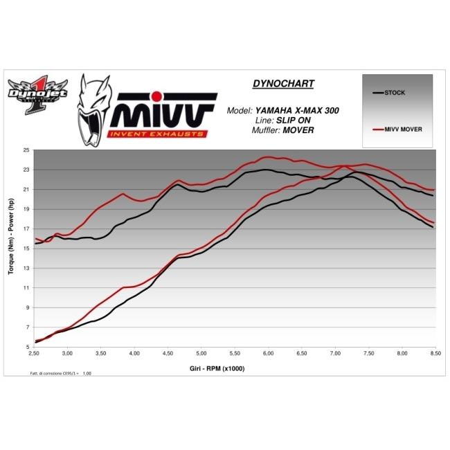 MIVV - ミヴ MOVER スリップオンマフラー X-MAX 300 YAMAHA ヤマハ えり巻き