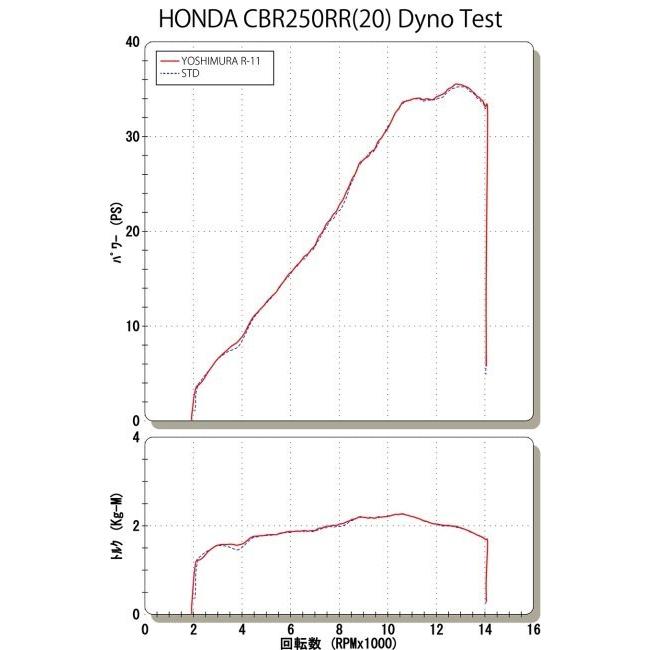 Yoshimura Yoshimura ヨシムラ Slip On R 11 サイクロン 1エンド Export Spec 政府認証 カラー Sm メタルマジックカバー Cbr250rr メール便無料