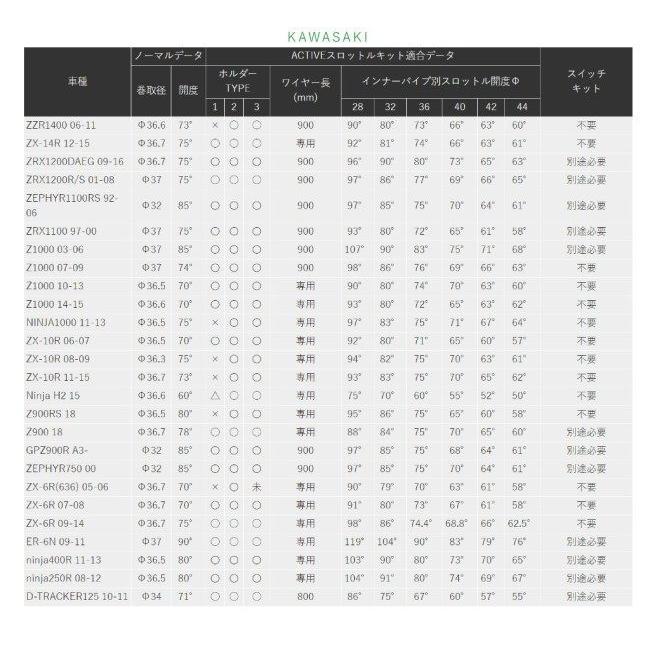 2023高品質 ACTIVE Z900 KAWASAKI カワサキ ウェビック1号店 - 通販 - PayPayモール ACTIVE:アクティブ スロットルキット ホルダーカラー：ガンメタ / ワイヤー金具：ステンレス / 巻取径：Φ32 2023定番人気