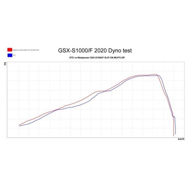 WestPower ウエストパワー スリップオンマフラー GSX-S1000 GSX-S1000F KATANA SUZUKI スズキ マフラーの画像