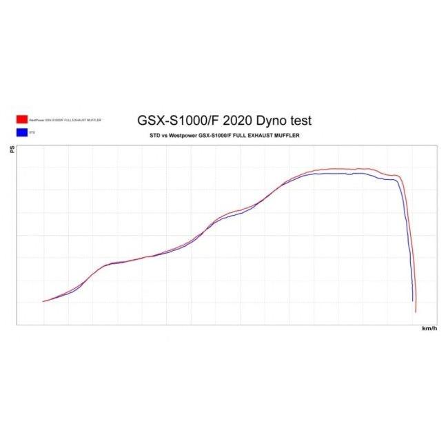 WestPower ウエストパワー レーシングマフラー KATANA GSX-S1000 GSX