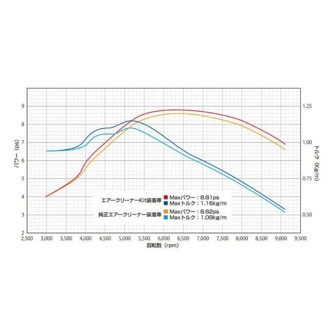 WirusWin ウイルズウィン エアクリーナーキット CT125・ハンターカブ HONDA ホンダ エアクリーナー・エアクリーナーエレメント 吸気関連 エンジンの画像