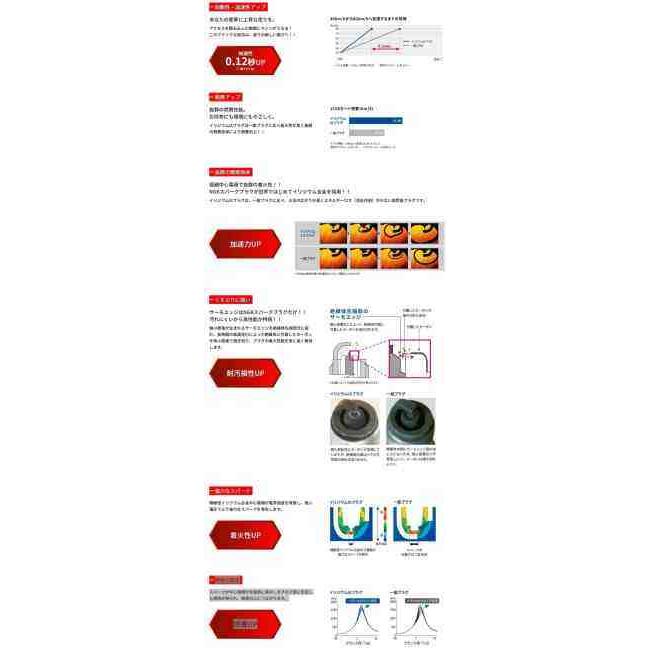 NGK エヌジーケー イリジウムプラグ GR4IX 97382 HARLEY-DAVIDSON ハーレーダビッドソン プラグ 点火系 エンジン | NGK | 05