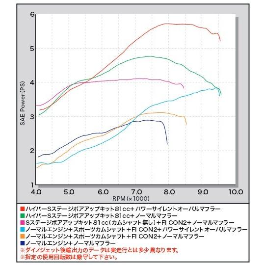 スペシャルパーツ武川 SP武川 SPタケガワ ハイパーSステージボアアップ