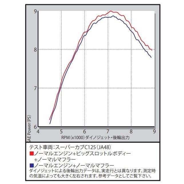 SP武川 SPタケガワ ビッグスロットルボディーキット Φ28 スーパーカブC125 HONDA ホンダ スロットルボディ 吸気関連 エンジン_1