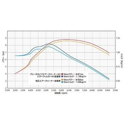 WirusWin ウイルズウィン パワーフィルターキット モンキー125 HONDA ホンダ エアクリーナー・エアクリーナーエレメント 吸気関連 エンジン | WirusWin | 06