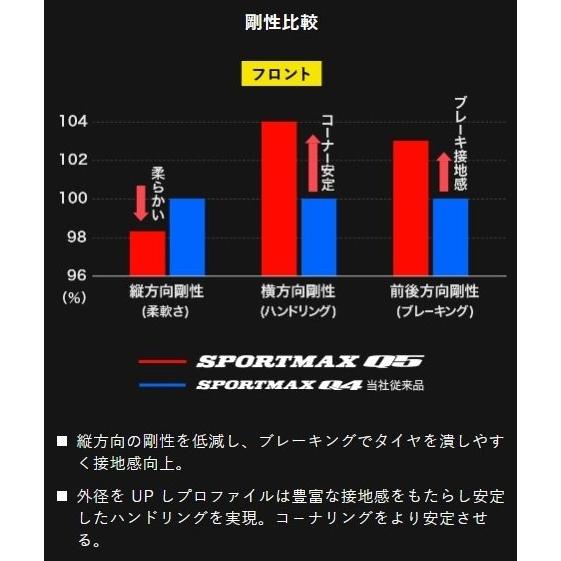 DUNLOP ダンロップ SPORTMAX Q5 【190/50ZR17 M/C (73W) TL】 スポーツマックス キューファイブ タイヤ｜webike｜09