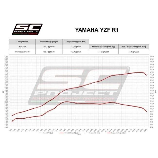 SC-PROJECT SCプロジェクト SC1-S スリップオンサイレンサー【公道走行可】 本体材質：チタン YZF-R1 YZF-R1M YAMAHA ヤマハ スリップオンマフラー マフラーの画像